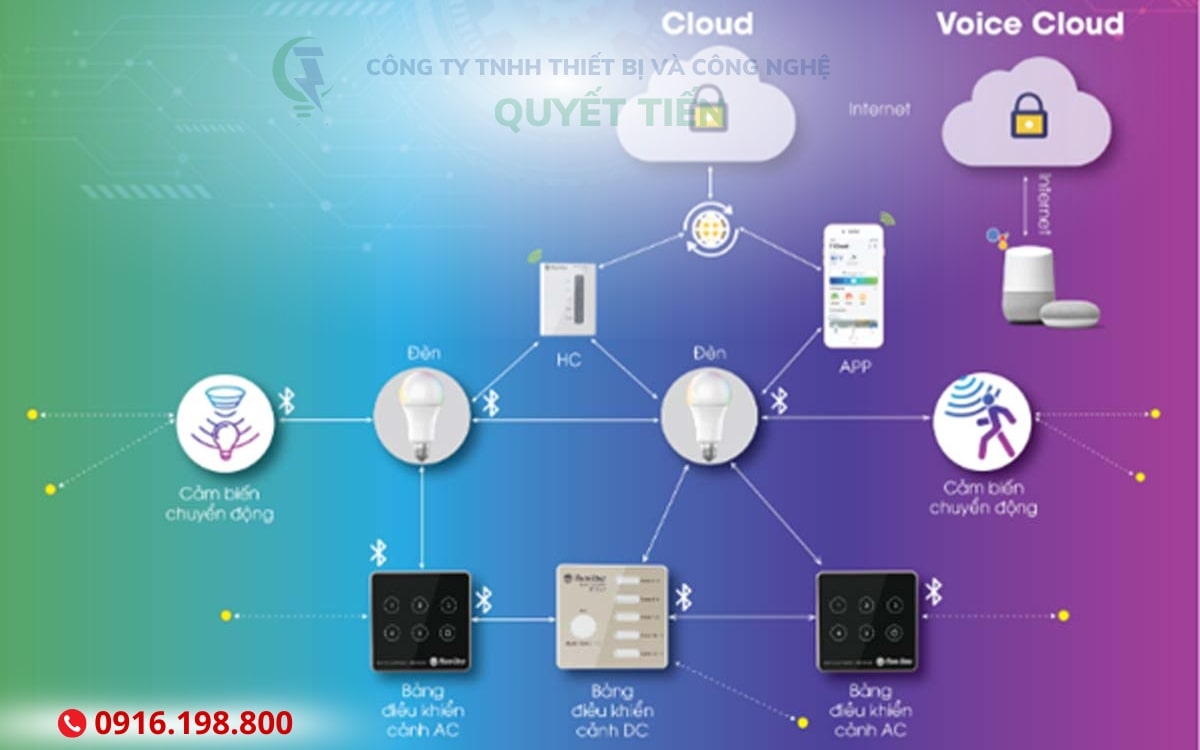 Các Thiết Bị Chính Trong Nhà Thông Minh Hiện Đại