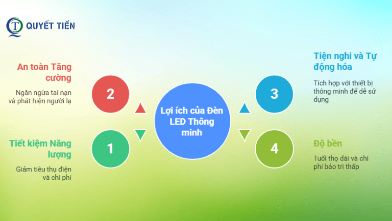 Lợi ích của đèn led thông minh